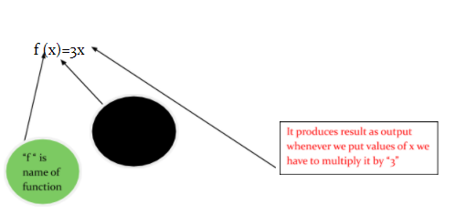 Function Representation