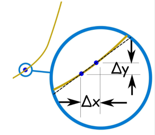 Derivative Form