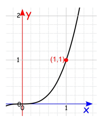 Types of slope