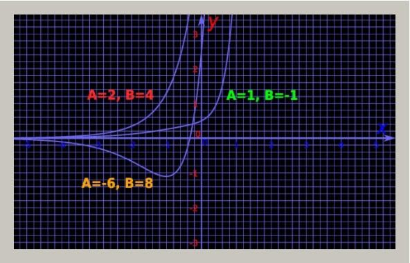 Variation of parameters